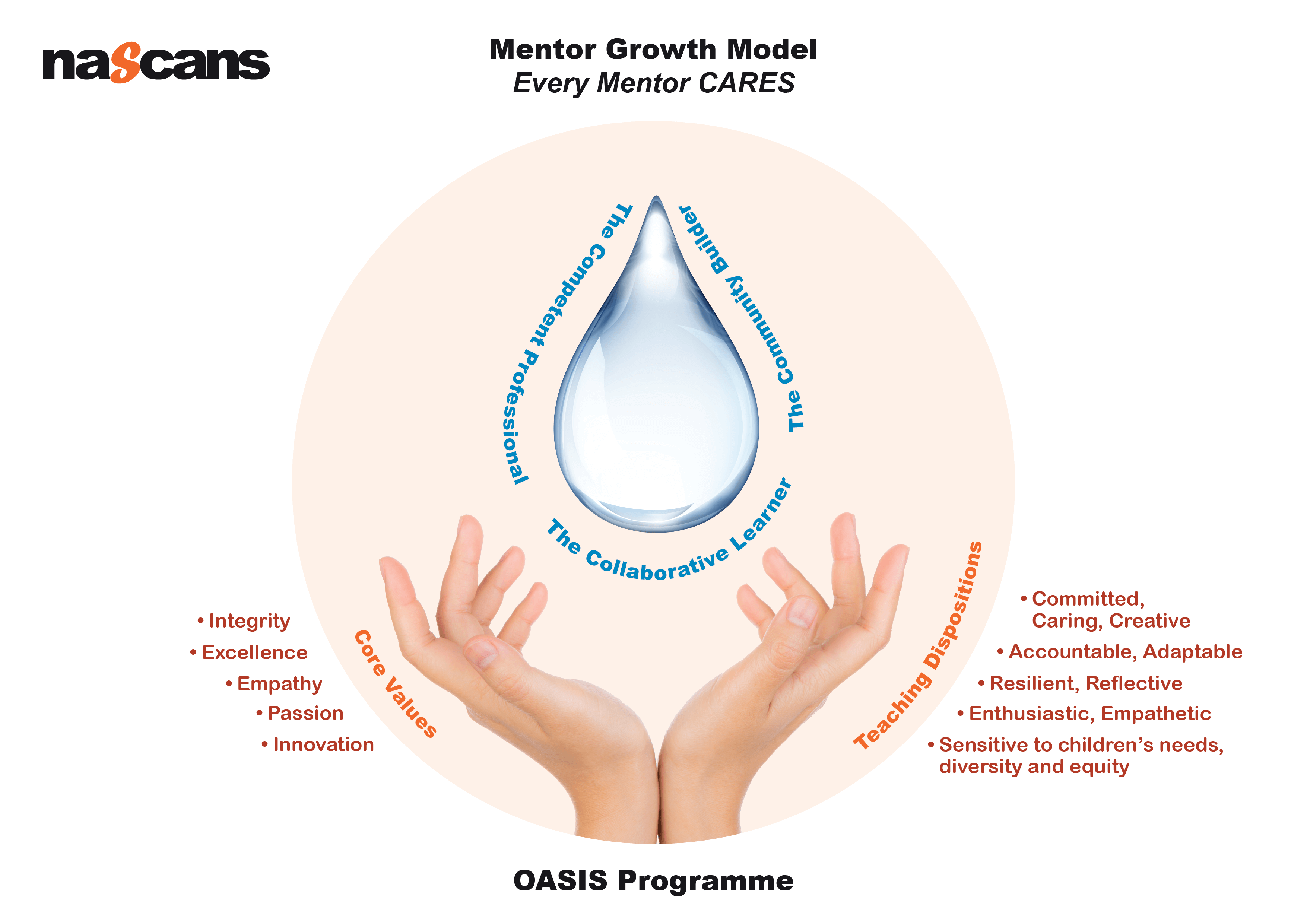 NASCANS Revamped Professional Development Framework